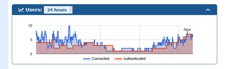 Cloud Users Graph